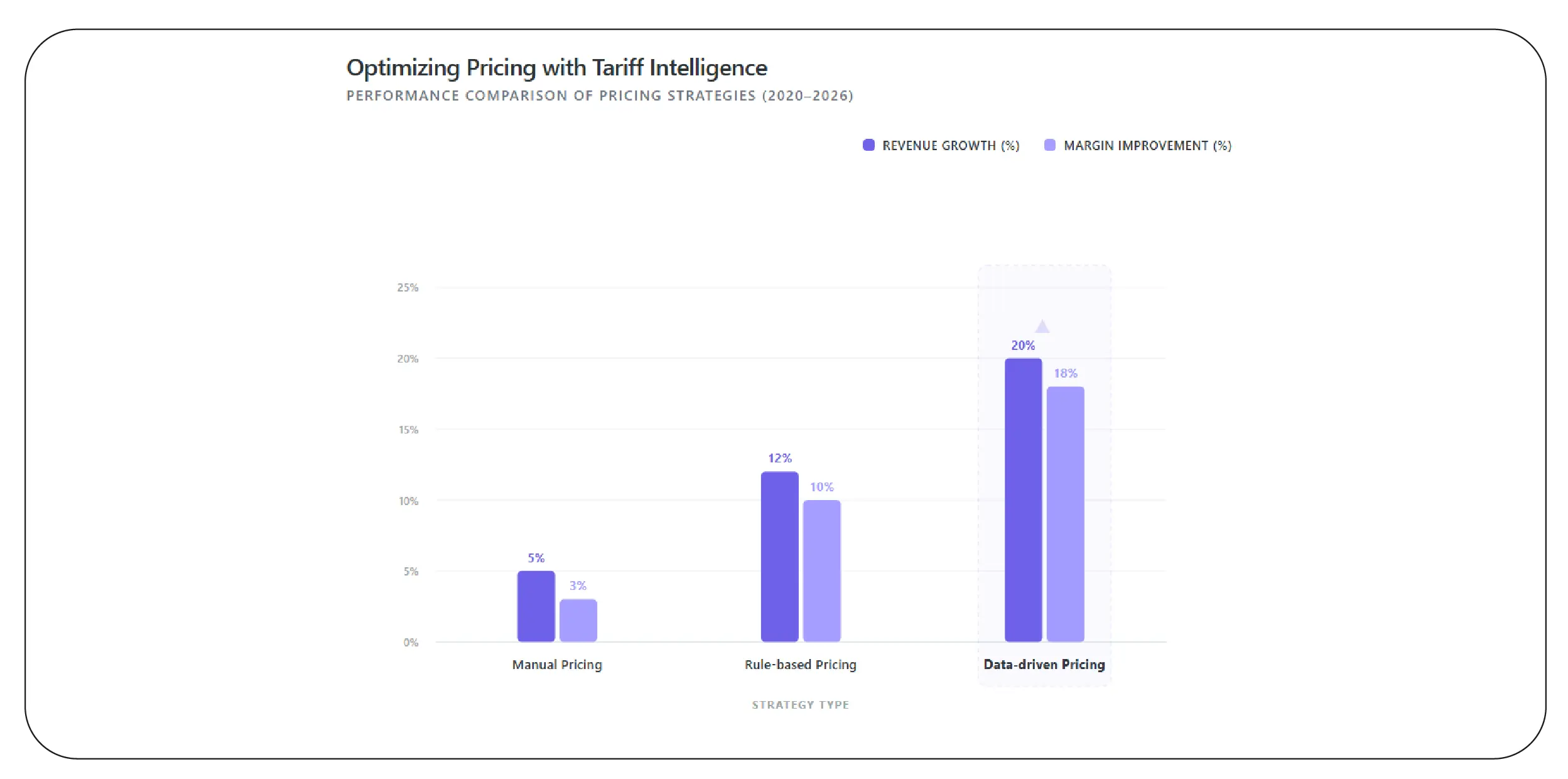 Optimizing pricing with tariff intelligence